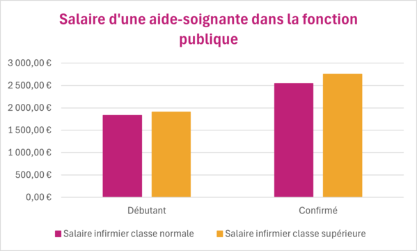 grille salaire aide-soignante