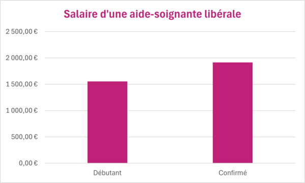 aide-soignante libérale salaire
